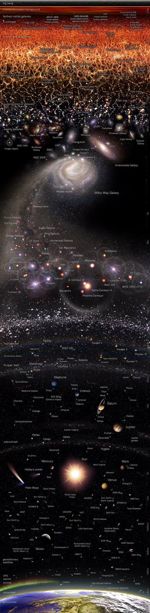chayito09's tweet photo. Mapa logarítmico del universo observable (Click a la imagen).
🌌✨
1/

©️ @budassiuniverse https://t.co/YJMIGKR1Tv