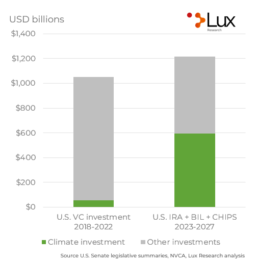 I'll be talking with <a href="/aivanberkel/">Arij Van Berkel</a> and <a href="/MobbDeepTech/">Anthony Schiavo</a> on a <a href="/LuxResearch/">Lux Research</a> webinar tomorrow (11a EDT) about the fallout from SVB and innovation funding going forward. One slightly provocative preview here....
luxresearchinc.com/events-and-web…
