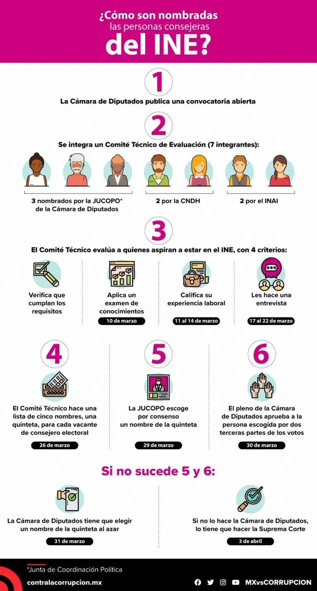 ElConsultor2's tweet photo. ¿Cómo está eso de la selección de las nuevas consejerías del @INEMexico? La @Mx_Diputados conduce el proceso a través del @comite_ine. Hoy estamos en la tercera parte de la fase 3. Infografía cortesía de @MXvsCORRUPCION
#INEModerno #INE2023 #INESiSeToca https://t.co/qZOHiNngpF