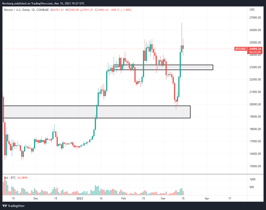 Rewkang's tweet photo. Slightly concerned about how $BTC failed the breakout on volume higher than the local bottom

Might mean market needs some time to flush out late longs before we try and go higher https://t.co/TivWAnehed