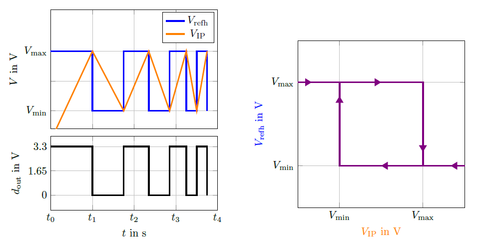 EDRT_RIDE's tweet photo. Part of the @EDRT_RIDE ASIC is the digitally adjustable hysteresis of the motor control. The hysteresis is  implemented by using the current bank and the comparator. It can be set using a DAC (A) and a 4-Bit word (B). 

@ElectronicsDrv
#PowerElectronics
#Microelectronics https://t.co/51Be8h6fc7