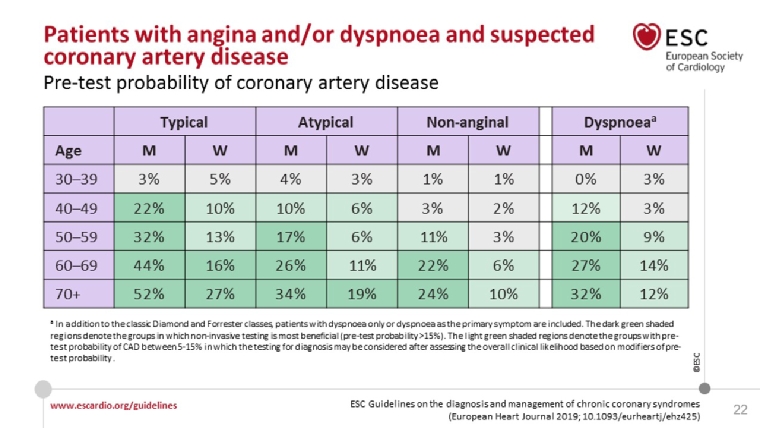 Good question from a student today: "Why is the pretest probability of CAD higher in men than women with typical symptoms even after 70"? Because the concept of "typical" is man-centric, I believe: we should define what is "typical" in women rather than calling it "atypical".