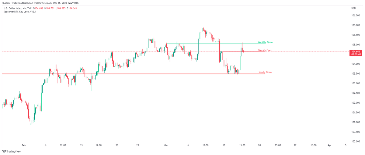 wolf_tradez's tweet photo. rejecting from monthly open we should see a bit of relief in markets now #Dixy https://t.co/990FBxgrWR