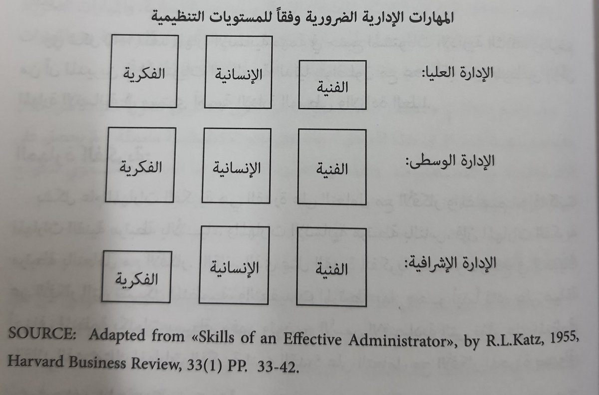 ALZAKARIABDULLA's tweet photo. الإدارية العليا: المهارات الفكرية والإنسانية هي الأهم،
 الادارة الوسطى: تعد المهارات الثلاث متساوية في الأهمية،
الادارة الإشرافية:المهارات الفنية والإنسانية الأكثر أهمية. https://t.co/AzcYA4CxXi