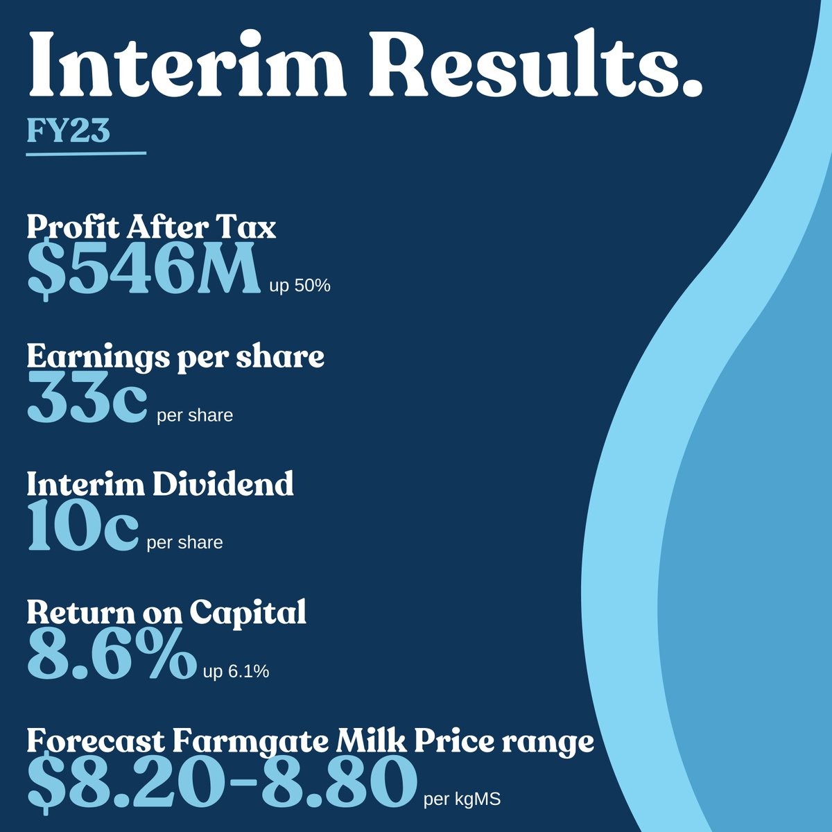 Fonterra's tweet photo. Today we released our 2023 Interim Results and provided an update on proposed capital returns. Follow the link to read more: https://t.co/Vw50VAWWJ8 https://t.co/WLai8H0giZ
