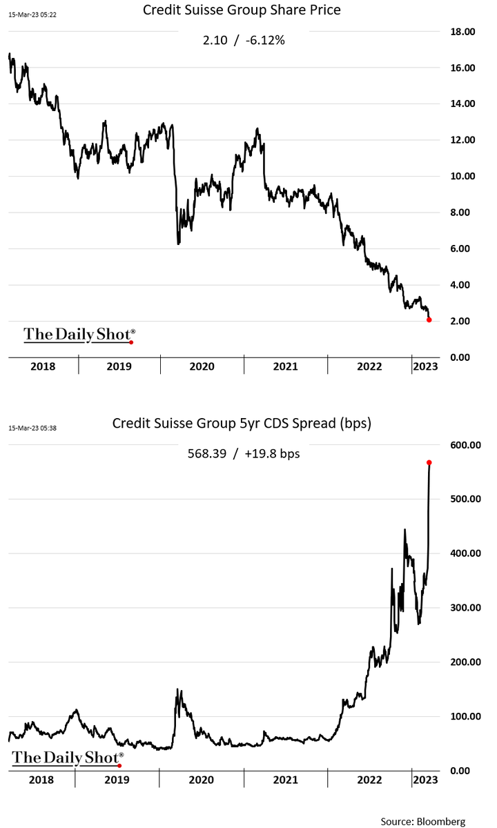 fedayn_crypto's tweet photo. 4/ 📉 The bank's shares have fallen 39% this year and 85% over the past two years, with its market cap slipping below CHF ($7.6bn). 

#CreditSuisse's woes have reignited a broader sell-off in bank stocks in Europe and the US. https://t.co/awxTv42I3u