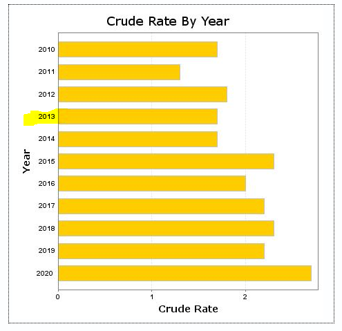 MorosKostas's tweet photo. I've highlighted Washington's gun-related homicide rate in 2013 in the chart below, when it had a "C" from Giffords. This is CDC data.
See any improvement as the State's Giffords gun control grade improved over the decade?
Congratulations, you eroded rights for nothing.
You guys act like the Giffords grade is an achievement in and of itself, even if it doesn't result in less crime.