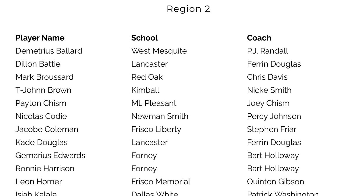 FHSCoachH's tweet photo. Congrats to @h3kronnie and @gernarius for earning @Tabchoops All-Region Honors!!! A well deserved honor for these young men!
https://t.co/tBjI7k6kxb

#ALLIN #FTJ

@ForneyAthletics @hoopinsider @TexasHoopsGASO @SportsDayHS @ihss_dfw https://t.co/nA6E6UniO5