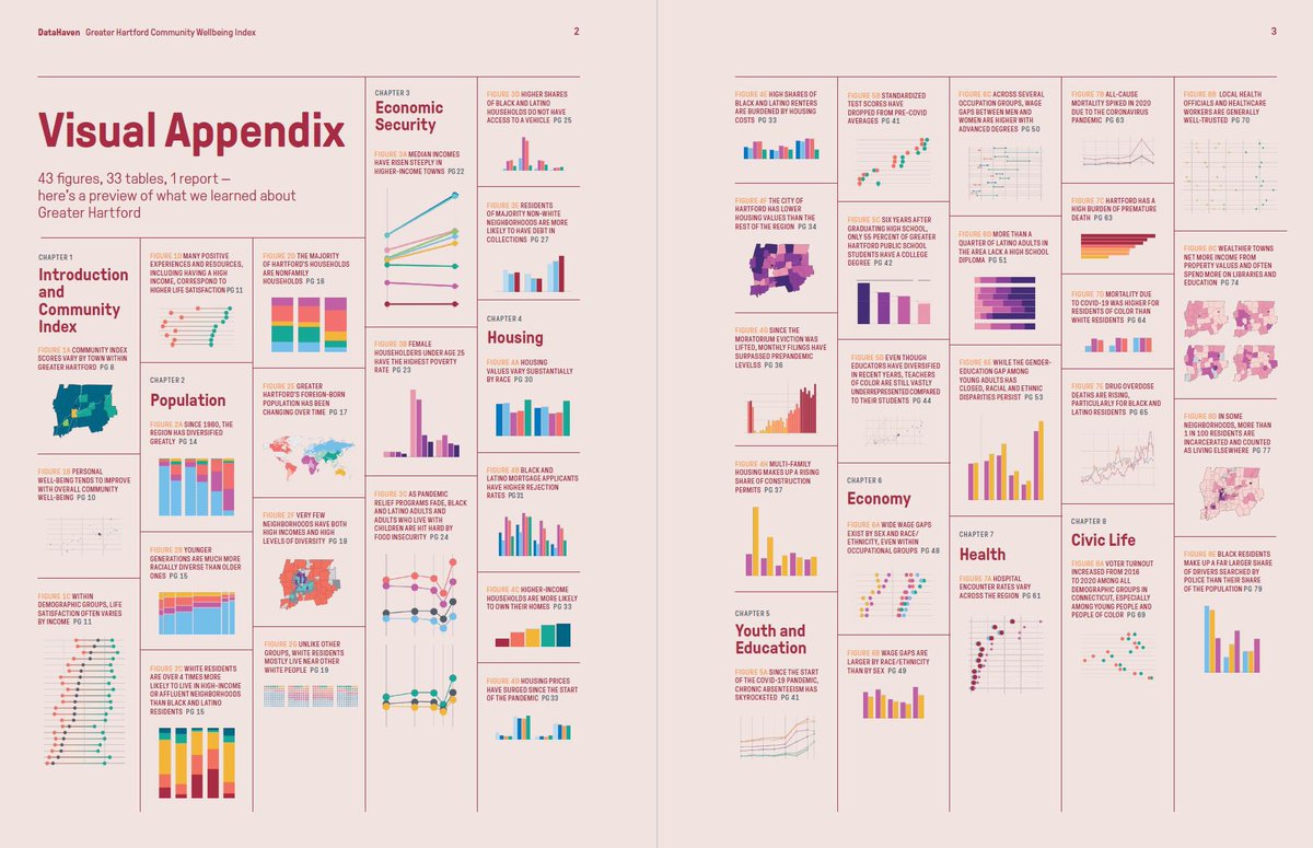 ctdata's tweet photo. The “Visual Appendix” helps orient readers to DataHaven’s Greater #Hartford Community Wellbeing Index 2023. Get all of our newly-released CWI publications and other statewide reports at https://t.co/rdkvjjkzW7. #nnip #communityindex #racialequity https://t.co/c2O60COLON