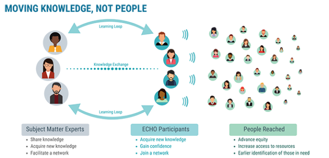 ECHOLincs's tweet photo. Everyone is both a teacher and a learner within Project ECHO. 
#ProjectECHO #Learningtogether #Collaboration #Communityofpractice #Education #PEOL https://t.co/ynWO64XvP5