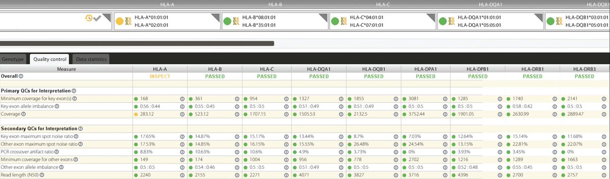 TheRealSmithLab's tweet photo. We tested the @OmixonBio NanoTYPE HLA typing kit on PromethION. A sample with 100k reads took ~7m to analyze with the NanoTyper tool. Results look good, easy to interpret with many details. Could benefit from better confidence score in report than 🟢🌕🔴 &amp; less complex than this: https://t.co/kNrlcKbKqU