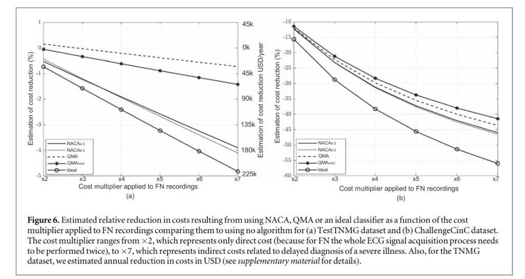 My research team has developed an algorithm to assess the quality of the ECG recording in a real-world scenario, Noise Automatic Classification Algorithm (NACA). Our approach reduces costs related to a waste of resources and a delay diagnosis #ECGsignalquality #telecardiology