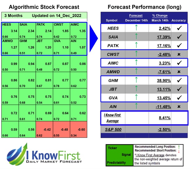 IKFAdvisors's tweet photo. Stock Picking Based on Machine Learning: Returns up to 38.9% in 3 Months
https://t.co/w8iss5a6Qh
#hees #saia #patk #cwst #aimc #amwd #ghm #jbt #gva #ain #industrialstocks #stocks #stockmarket #stockforecast #stockmarketpredictions #stocktrading #investing #algorithmicforecast https://t.co/3fl4tIok2S