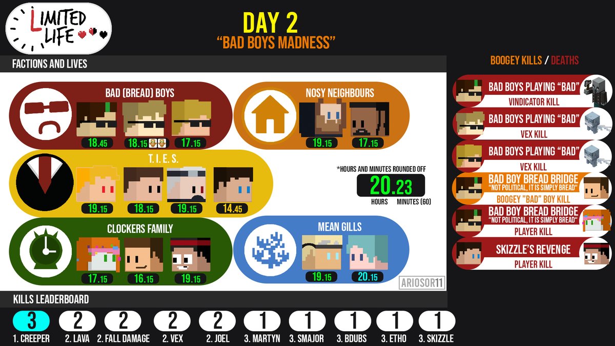 Ariosor11's tweet photo. Limited Life SMP: Alliances and Factions - DAY 2: "Bad Boys Madness" https://t.co/d5PC3Kg9Gg