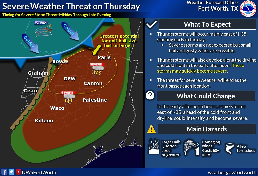 NWSFortWorth's tweet photo. THURSDAY STORM UPDATE! We will be watching 2 areas for a severe wx threat: east of I-35 and then to the northwest along the front/dryline. *Large hail is the main threat*. Have a plan to stay safe and multiple ways to get warning information. #dfwwx #ctxwx #texomawx https://t.co/dyZ4UUwbXG