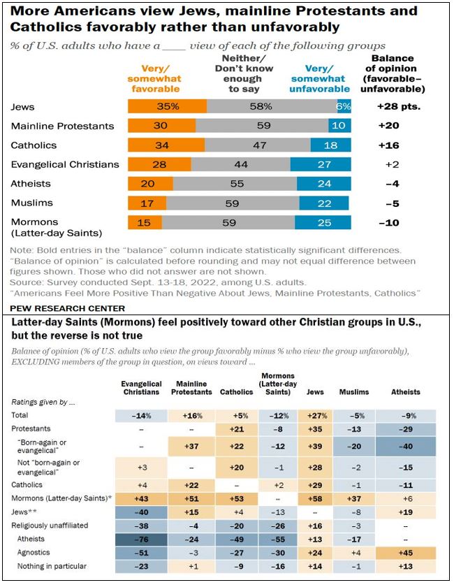 _CoryBowen's tweet photo. The most hated religion is also the most loving. 

Makes me smile that we can collectively see goodness in others and their convictions, even if they can't see it in us. https://t.co/mRKoDZcOvM
