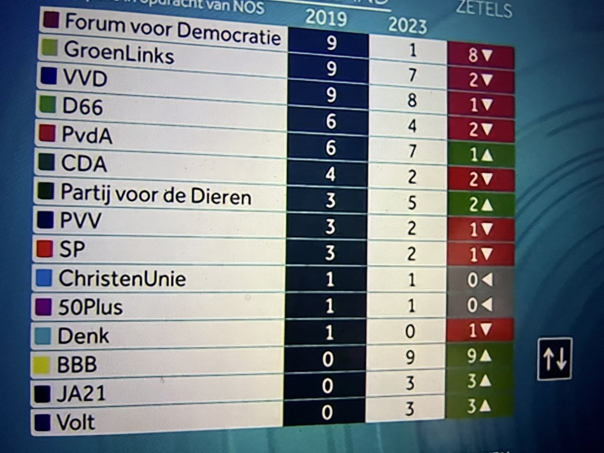 rblommestijn's tweet photo. Dit land verdient niet beter. #exitpoll #PS2023 https://t.co/YZqHXMEb2y