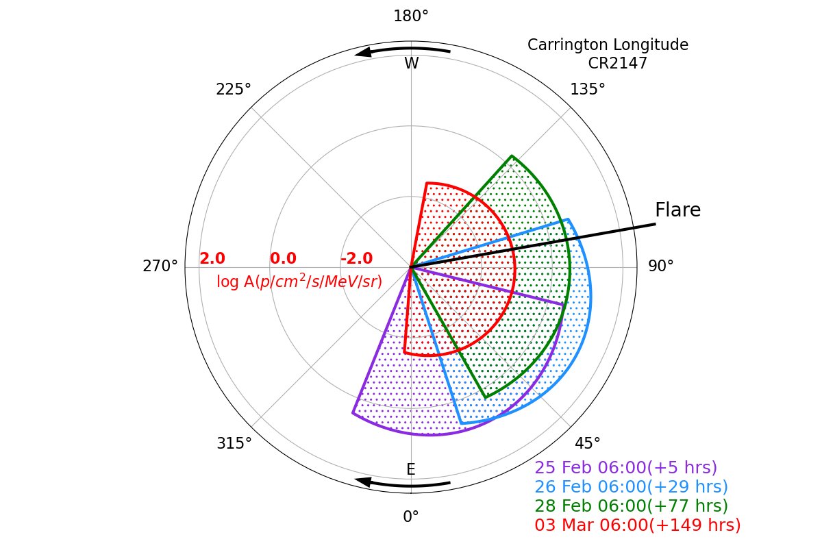 AFOSR's tweet image. &quot;Solar Energetic Protons in the Heliosphere&quot; by Stephen Kahler @AFResearchLab Artist&apos;s Statement: community.apan.org/wg/afosr/m/afr… #AFResearchLab #AFOSRSpaceResearch #LabTask #SpaceTechnology #AFOSRArt #SciArt #ArtofScience