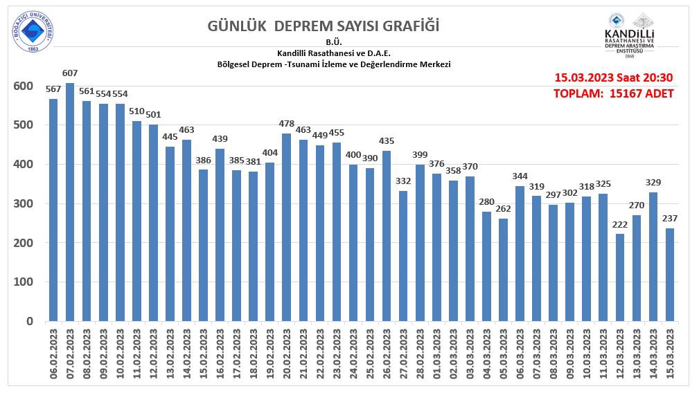HalukOzener's tweet photo. 6 Şubat 2023 saat 04:17'de Sofalıcı-Şehitkamil-Gaziantep ve 13:24'te Ekinözü-Kahramanmaraş'ta meydana gelen depremlerin ardından, 15 Mart 2023 saat 20:30 itibarıyla bölgede toplam 15167 adet deprem çözümü yapılmıştır. @Kandilli_info https://t.co/zM0d7hcSuR
