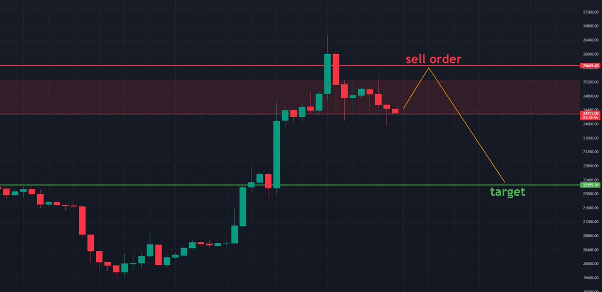 LorisCavadini's tweet photo. Ciao ragazzi! Trade non veloce: posiziono ordine SHORT a 25.600$ #bitcoin con target 22.200$ tradando un -13% e provando a profittare +7.000$.
Ci aggiorniamo qui!
#crypto #trading #cryptotrading https://t.co/ONIHrAOQw8