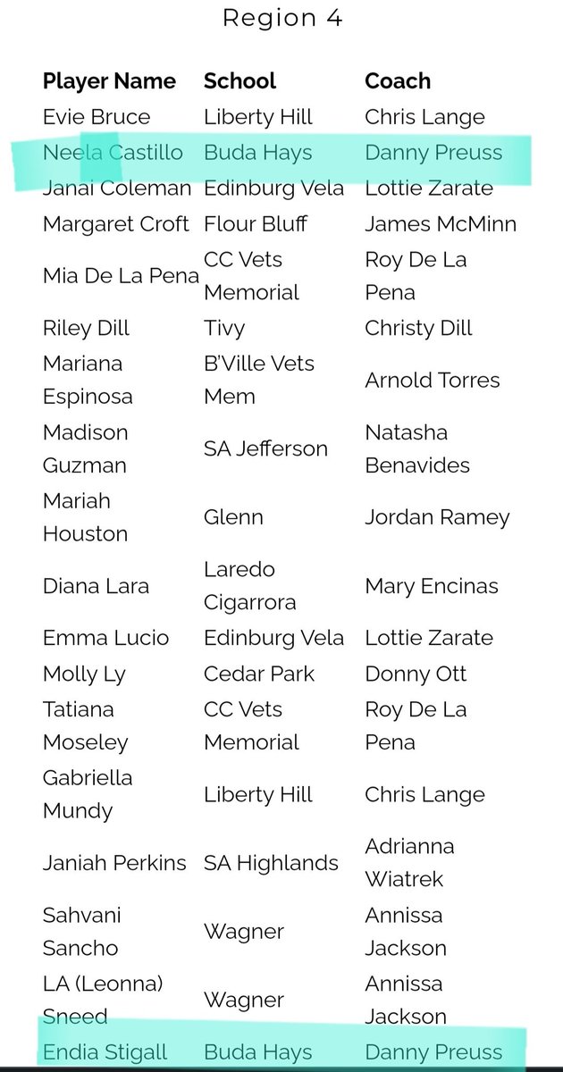 Hays Hawk Basketball (@lady_hays) on Twitter photo Congratulations to <a href="/NeelaCastillo/">Neela Castillo</a> and <a href="/EndiaStigall/">Endia (BI5 E) Stigall</a> for making tabc 2022-2023 5A UIL Girls All-Region 4 Team! We are so proud of you both! Congratulations to <a href="/NeelaCastillo/">Neela Castillo</a> and <a href="/EndiaStigall/">Endia (BI5 E) Stigall</a> for making tabc 2022-2023 5A UIL Girls All-Region 4 Team! We are so proud of you both!