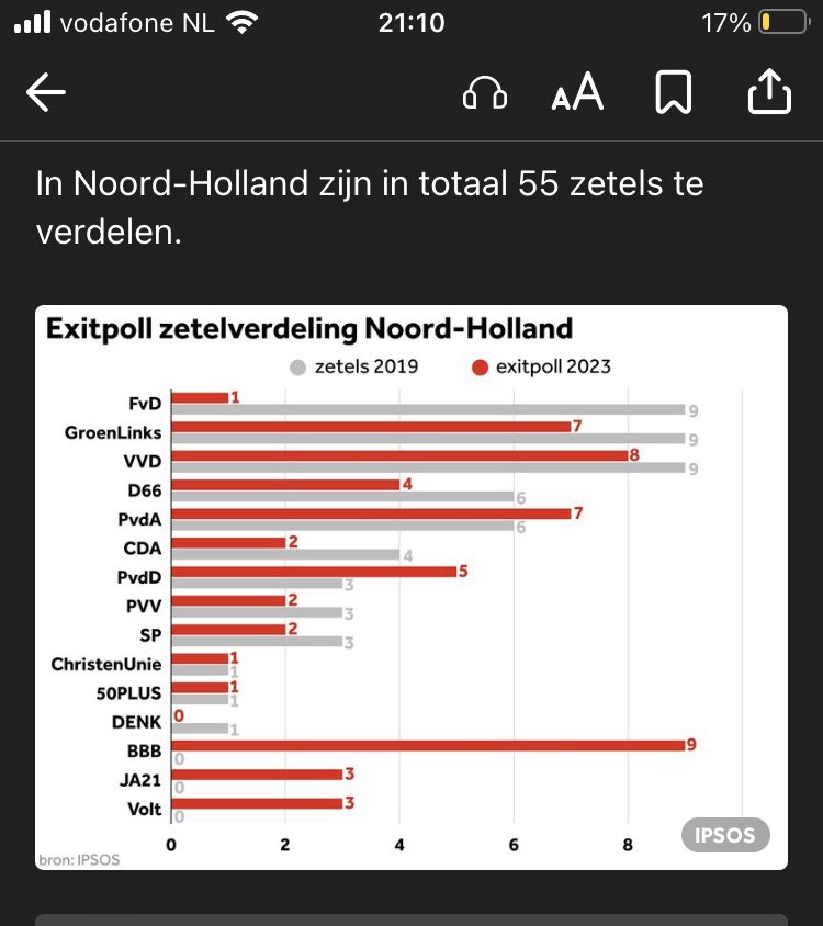 Joost1978's tweet photo. Hmm, zeg maar welke coalitie zou je hiervan maken? BBB/VVD/GL/PVDA is de enige coalitie van 4 partijen in de provincieNH met een meerderheid #exitpoll #versplintering @NOS https://t.co/XfyLJBmNFy