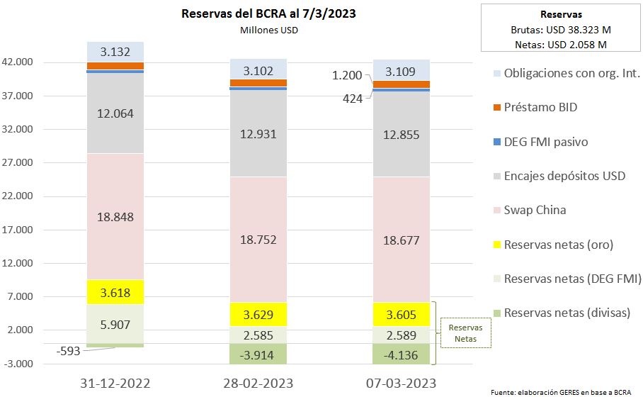 Economiageres's tweet photo. Al 7/3, las reservas netas del BCRA se ubicaron en USD 2.058 millones: las reservas líquidas fueron negativas en USD 4.136 M, USD 3.605 M correspondieron a oro y USD 2.589 M a DEG. Las reservas totales se situaron en USD 38.323 M. https://t.co/wgzavAo1Xg