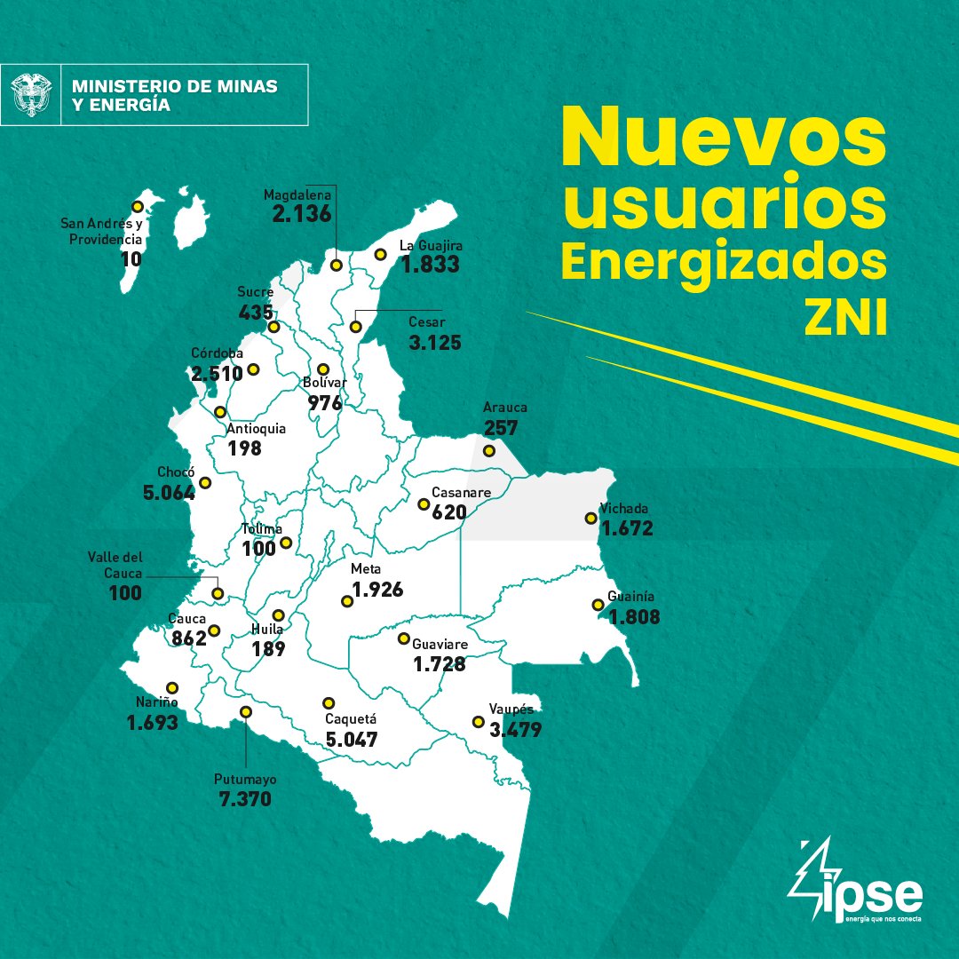 IPSEnergiaZNI's tweet photo. ¡Estamos comprometidos con la mejora de las condiciones de vida de los colombianos!
Durante el mes de enero llegamos con toda la energía a estas Zonas No Interconectadas beneficiando a ➕ de 2⃣ mil personas con soluciones energéticas sostenibles.
Así vamos 👇 https://t.co/D7HNh0Hl7Y