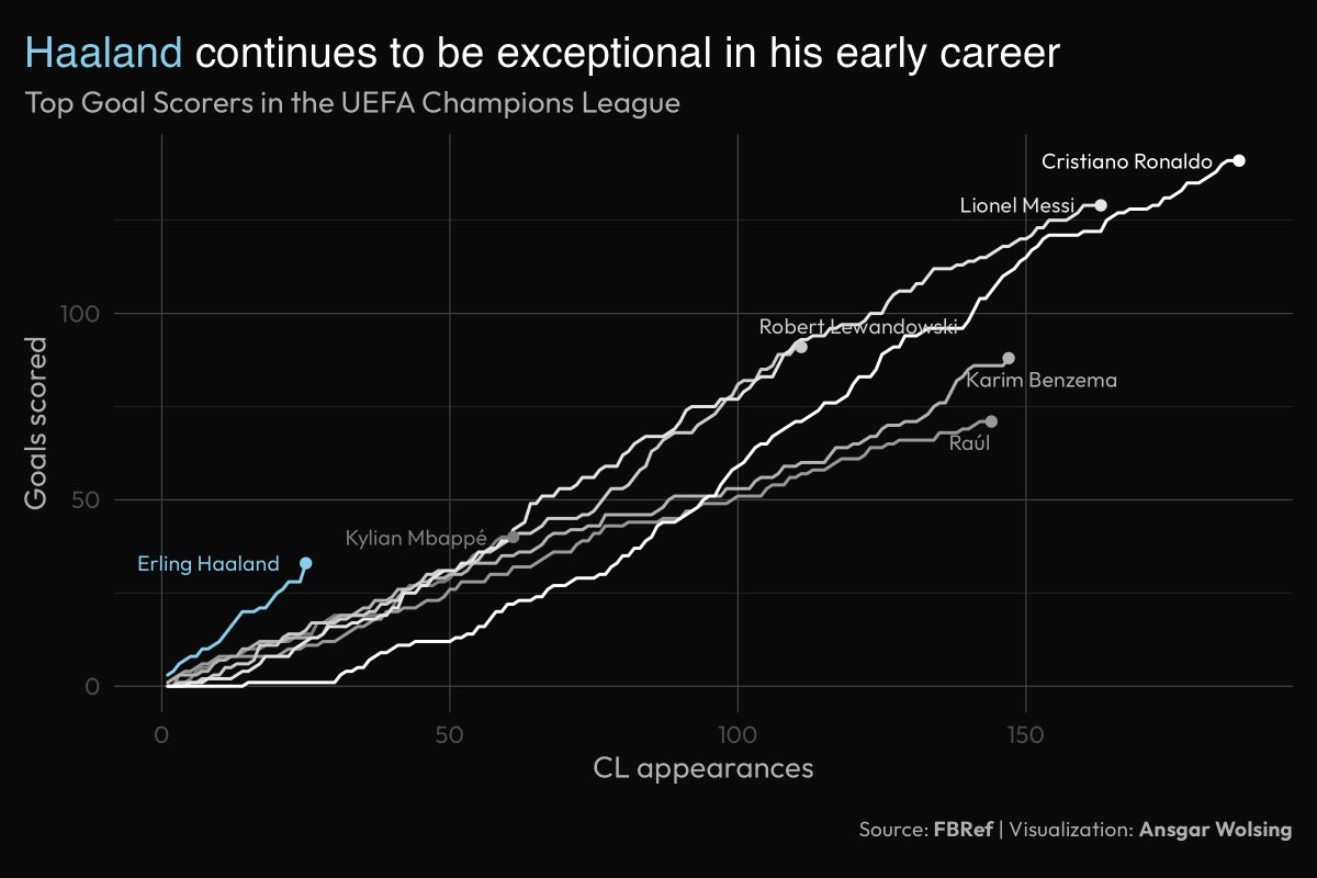 Erling Haaland and Manchester City demolished RB Leipzig. #MCIRBL 
Haaland again proves to be an exceptional goalscorer in his early Champions League career.
Uncanny.
#dataviz #rstats 🤖⚽️🥅