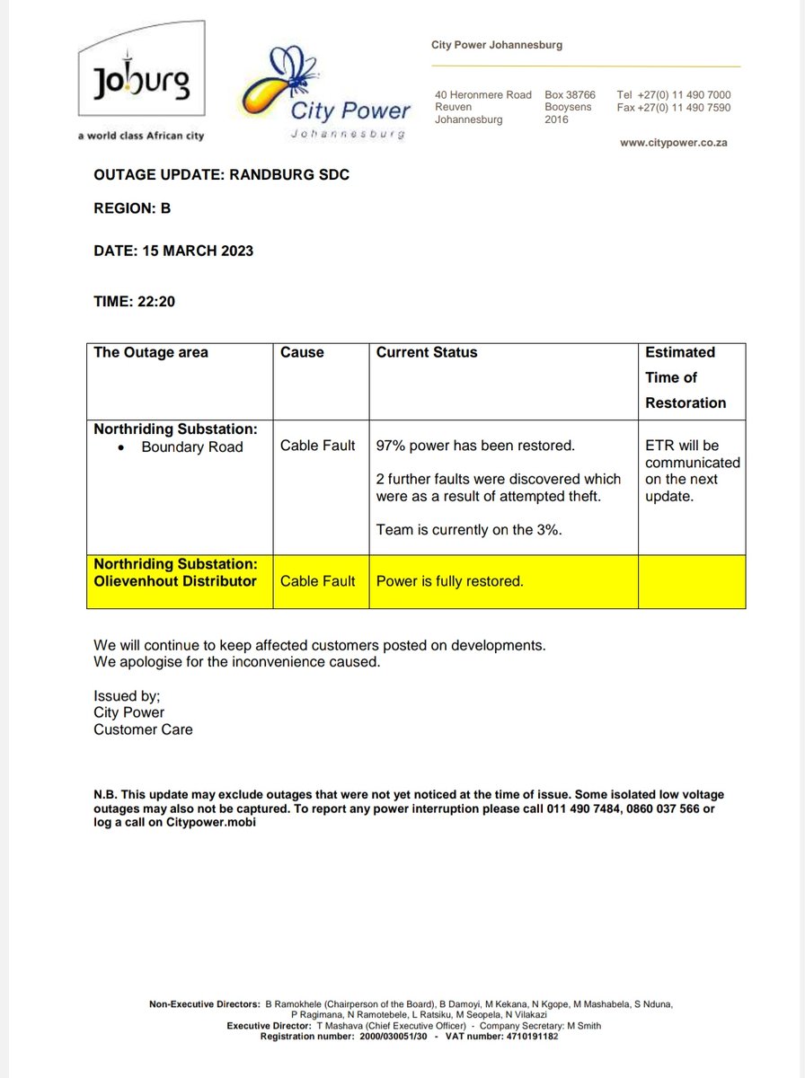CityPowerJhb's tweet photo. #RandburgOutages
97% Power supply has been restored to customers in #BoundaryRd
#Olivenhout is fully restored ^DR https://t.co/5DpbmeEHZa