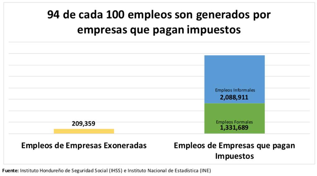 Las fortunas improductivas de la clase parasitaria chorrea lodo y sangre, las familias y el capital hegemonía nos hundió en la miseria, violencia, migración etc. Los generadores de empleo deben recibir sus beneficios. <a href="/SalvaPresidente/">Salvador Nasralla</a> tus patrones no pagan y roban y entonces?