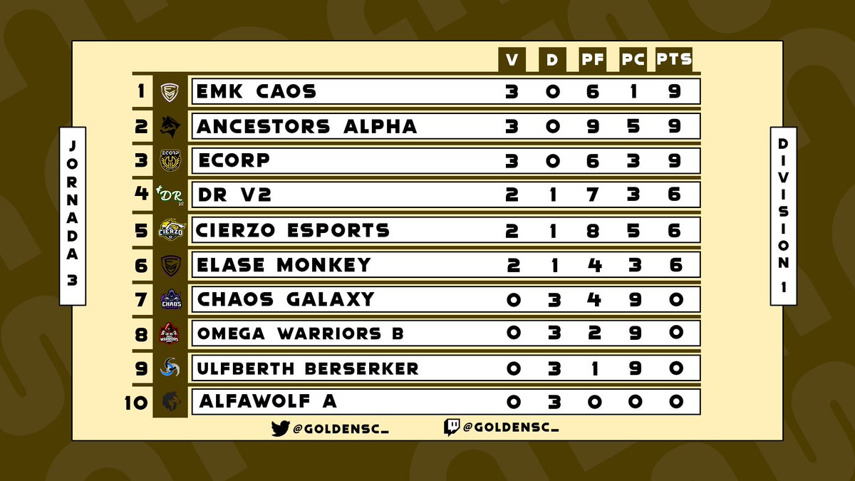 Bueno así queda la 3era jornada de esta semana.

🥇 @ElaseMonkey Caos
🥈 @AncestorsG Alpha
🥉 <a href="/ECORP_ES/">ECORP</a>