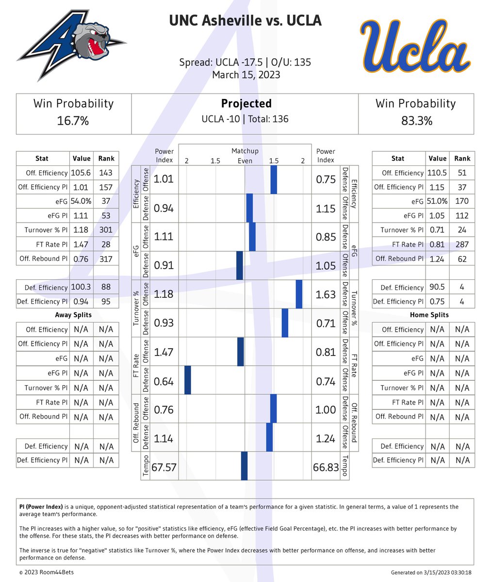 Room44Bets On Twitter Next MarchMadness GamePreview UNC Asheville room44bets-on-twitter-next-marchmadness-gamepreview-unc-asheville