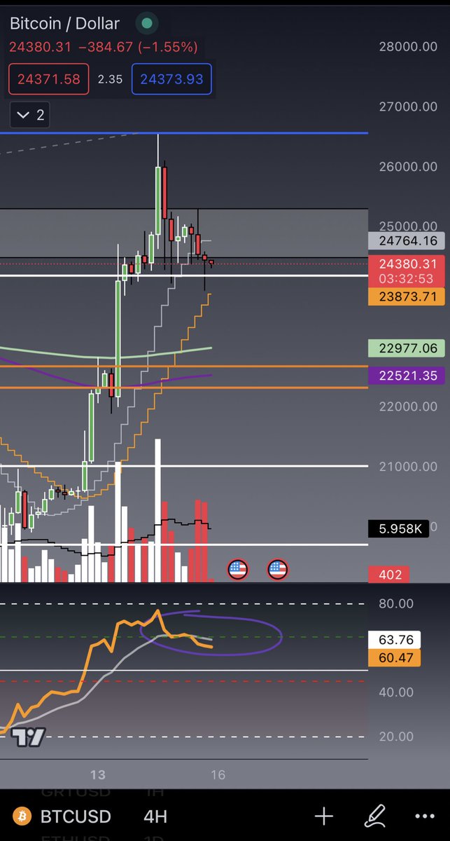 yDNA11111's tweet photo. #btc let’s bounce 📈 https://t.co/LqPM2CXoQ3