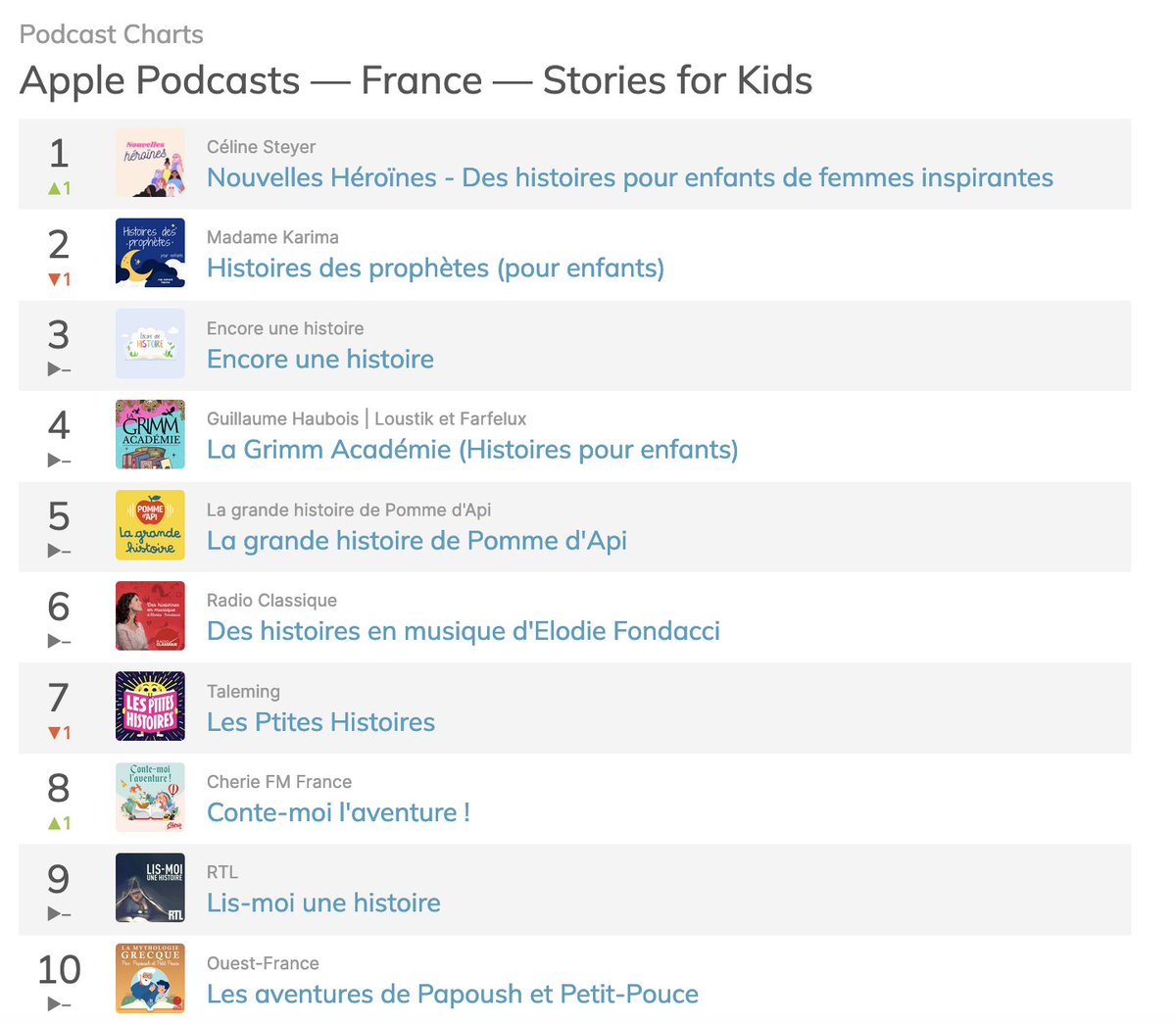 Woowwww 🎉!!! Nouvelles Héroïnes est classé N°1 sur Apple Podcasts dans sa catégorie Histoires pour enfants. 

C'est peut-être un détail pour vous, un "vanity metric" pour d'autres mais pour moi, ça veut dire beaucoup. 
<
Source : Chartable.com