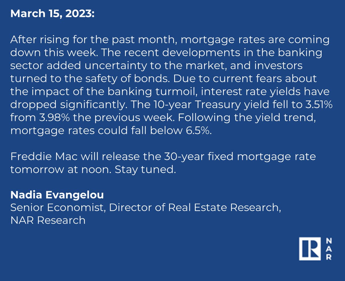 “The 10-year Treasury yield fell to 3.51% from 3.98% the previous week. Following the yield trend, mortgage rates could fall below 6.5%.”
