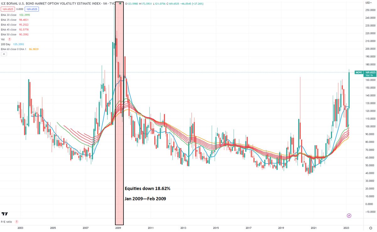 markgardn's tweet photo. Last time Bond Volatility #MOVE was this high, equities had their worst start to year in history, down 18.62% Jan-Feb 2009
#bonds $MOVE #markets #investing #stocks #bearsmarket https://t.co/yGK21EfFsM