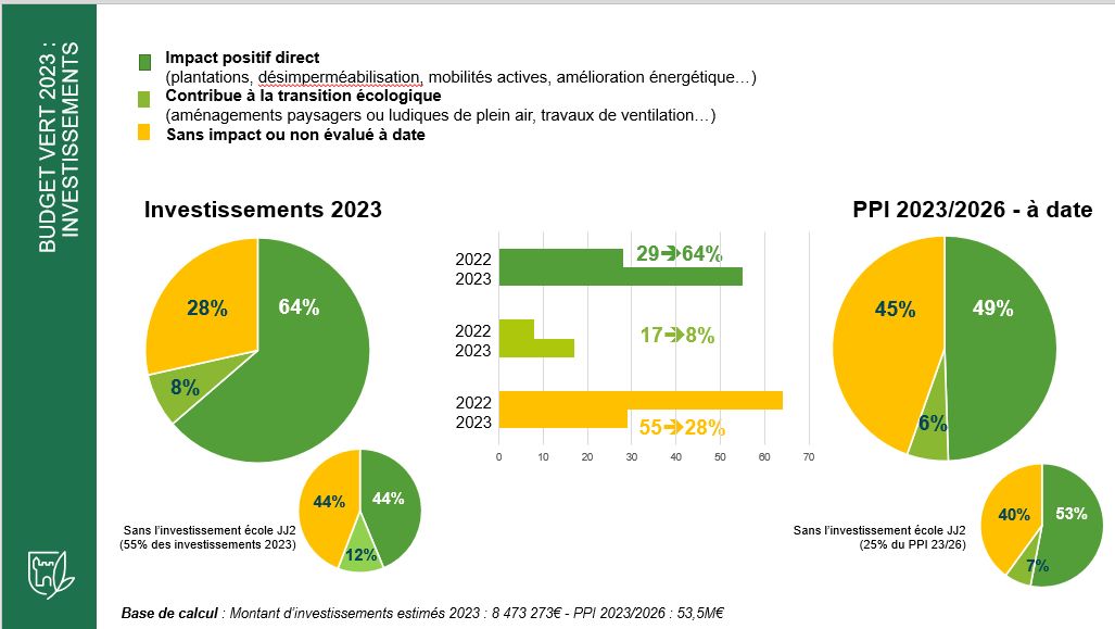 Conseil municipal de @chatillon92320 ce soir avec  la présentation et le vote du budget 2023: un budget de combat, contraint mais volontariste. 
0 augmentation d'impôts locaux, 3/4 des investissements en lien avec la transition écologique #villeverte #solidarité @EELV_Chatillon