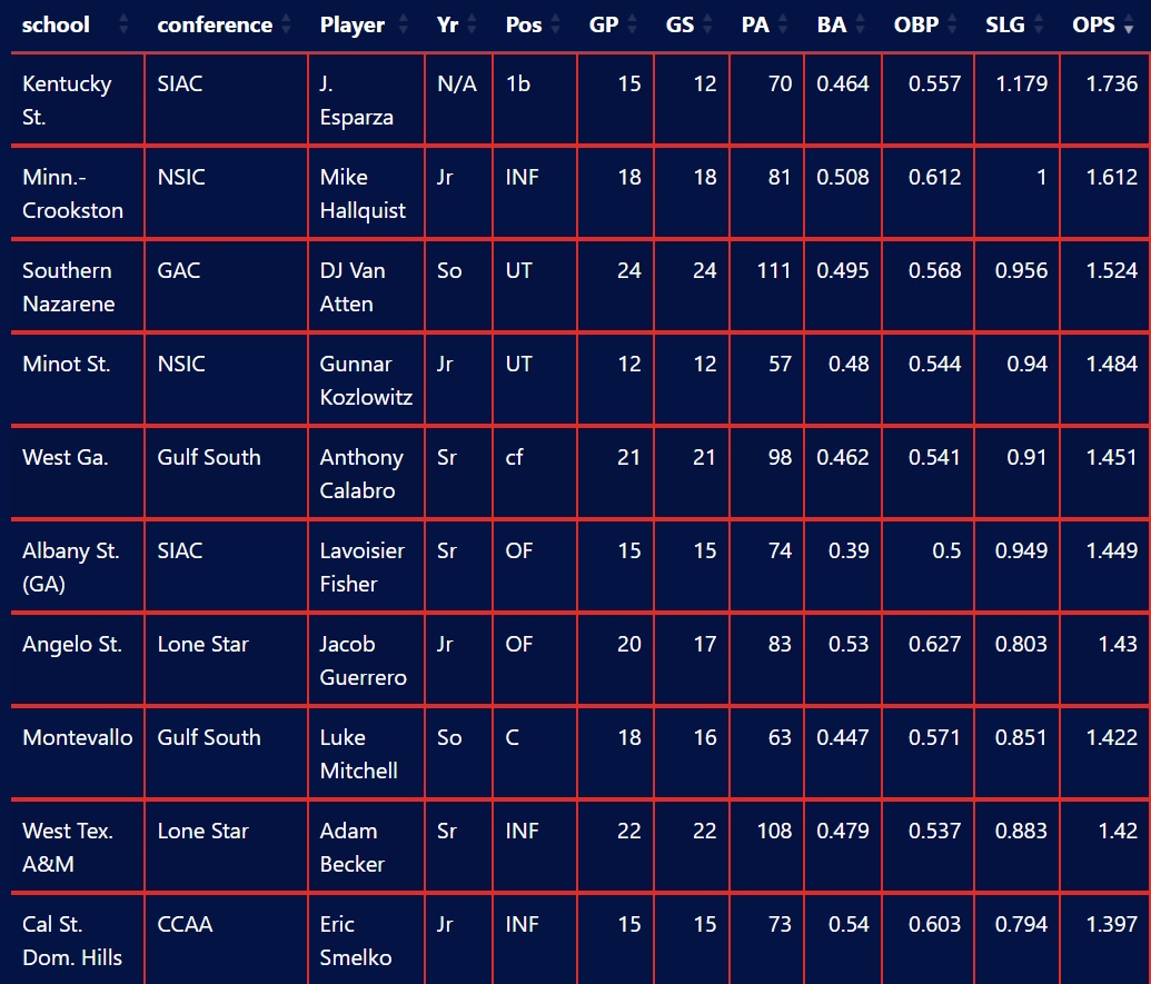 Top 10 Hitters in On Base Plus Slugging (OPS)
Minimum 50 Plate Apperances
Games through March 14, 2023
Minimum 50 plate appearances