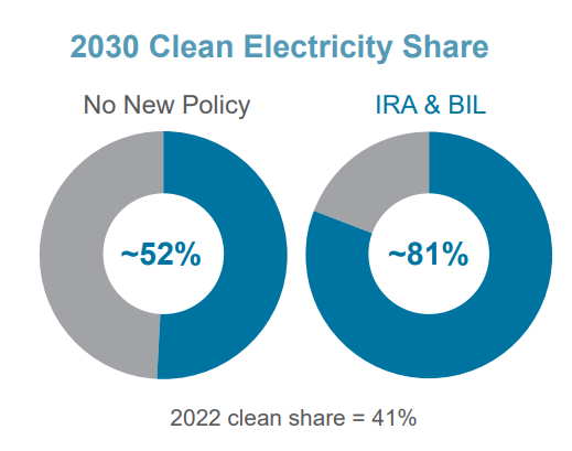 How will #InflationReductionAct and #BipartisanInfrastructureLaw impact electricity?

New analysis from @NREL energy.gov/sites/default/…

1) Clean share of electricity generation grows to 81% in 2030 (from 41% in 2022)