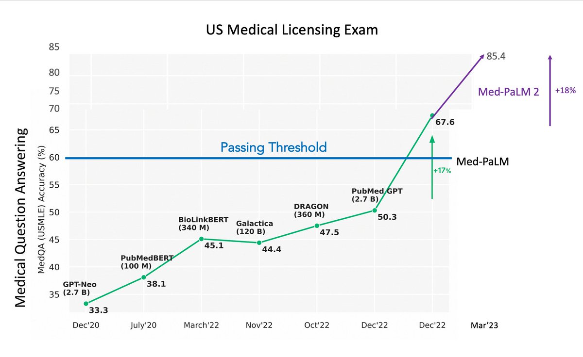 Not everyday a large language model scores 85.4% on the US medical licensing exam (USMLE)
Implications erictopol.substack.com/p/multimodal-a…