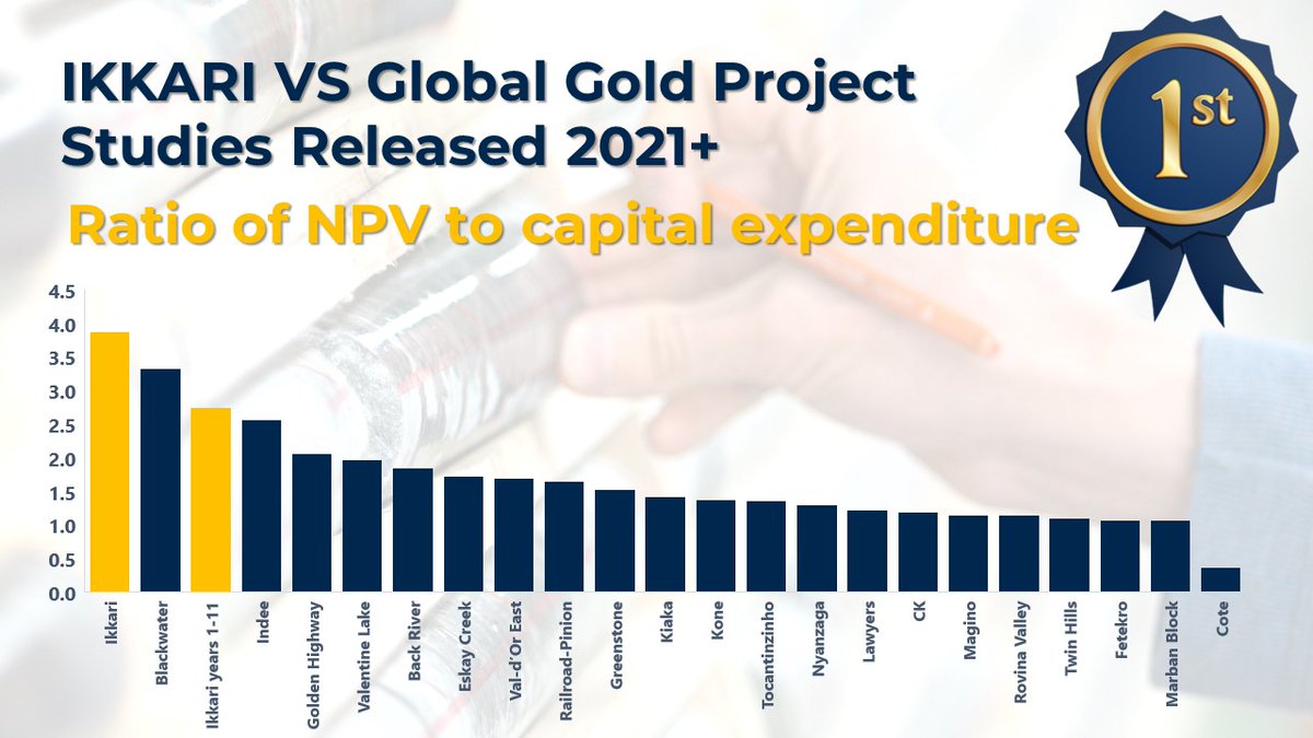 Along with providing the greatest returns (NPV) per ounce produced, #IKKARI also stacks up as the number 1 #GOLD development project  in NPV to capital expenditure ratio.
 
Be the first to receive updates by subscribing to our newsletter: ow.ly/1g4450NjxkR

$RUP #RUP