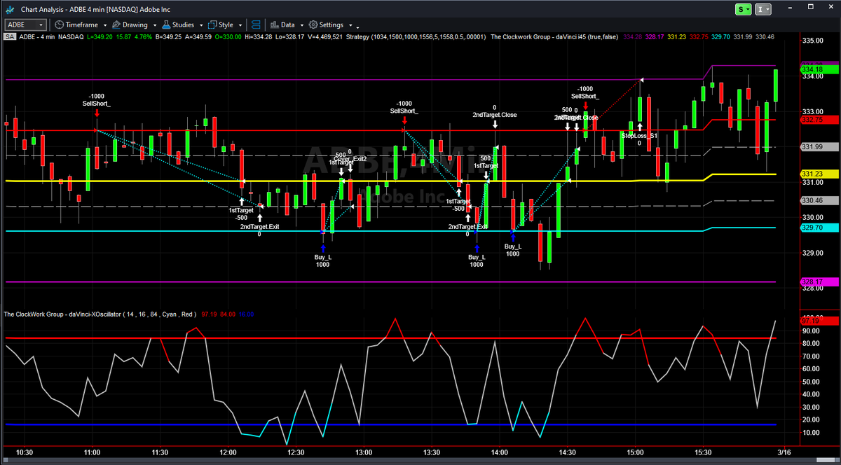 ClockworkAlerts's tweet photo. #NASDAQ | The markets are unpredictable, but with #daVinci, one of our cutting-edge #AI-driven #algorithmic #daytrading strategies, you can make calculated trades like a pro! 5 out of 6 and profits of +$7,065.00 trading #AdobeInc., $ADBE shares today! @TradeStation... https://t.co/rwSA18ZD8k