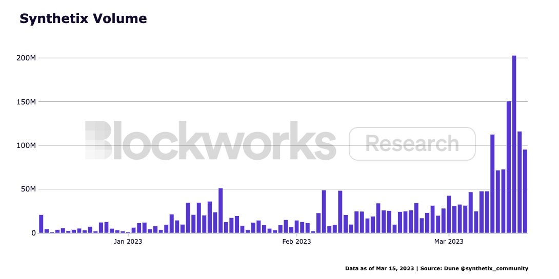 blockworksres's tweet photo. Since January, @synthetix volume has been in up only mode thanks to the recent launch of Perps v2.

@kwenta_io, built on Synthetix perps, has consistently maxed out OI limits and has shown no intention of slowing down.

alfa: OP incentives soon 👀 https://t.co/W0GXwA4xNY