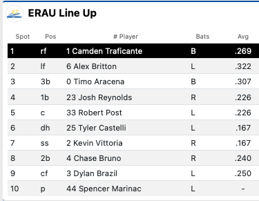 ERAUBaseball's tweet photo. Here's our lineup for game two today https://t.co/PMd2Nlhnwf