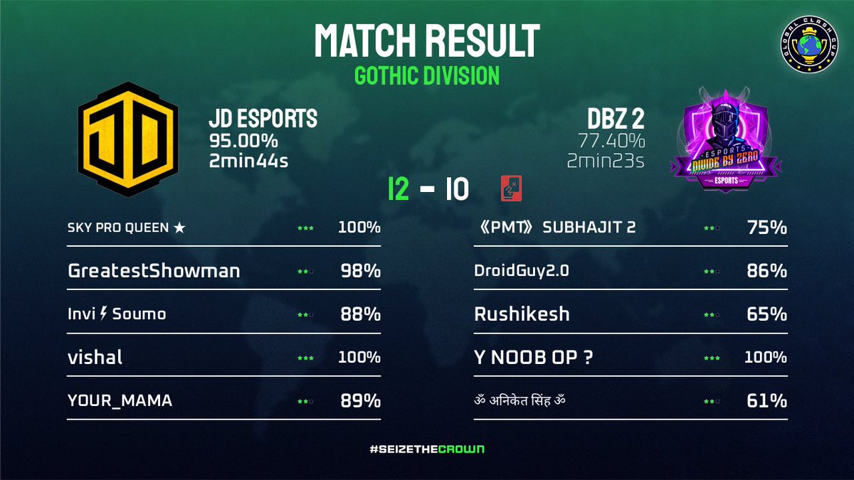 Good way to kick off <a href="/GlobalClashCup/">Global Clash Cup</a>💪

@JD_Esport