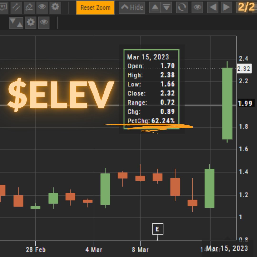 TradingMadison's tweet photo. Traders! $ELEV @elevationonc showed up on the radar inside our proprietary trading software today. There is no specific news or catalyst that can correlate or justify with the stock's price action for the day. #topgainers #smallcaps #pennystocks #daytrading https://t.co/TNmYd7akF4