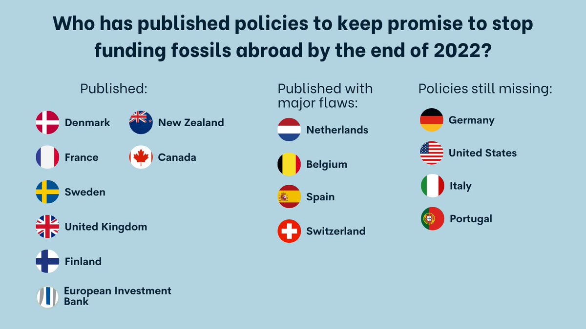 Last year, 🇨🇦 released guidelines to shift int'l public 💰 away from #FossilFuels, turning their #GlasgowStatement pledge into action.

Next up: Robust implementation + reforming domestic fossil fuel subsidies by the 2023 deadline.

More from <a href="/PriceofOil/">Oil Change International</a>: priceofoil.org/2023/03/15/pro…