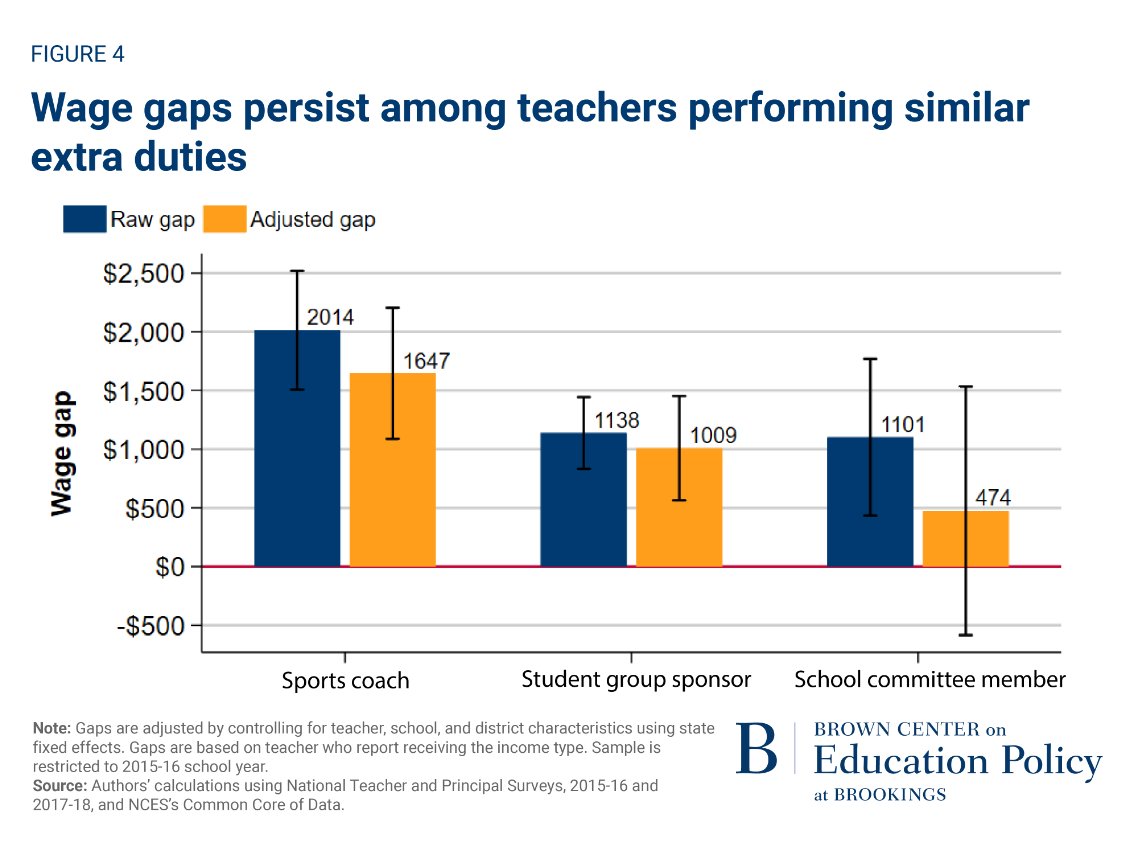 Male coaches & sponsors are more likely to be paid more than female coaches & sponsors even when reporting hours were accounted for, indicating the supply of labor does not explain the earnings gap. 📙 Full policy brief on the gender wage gap in teaching: brookings.edu/research/gende…