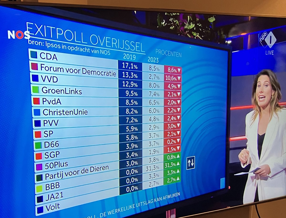 Wat een schok in <a href="/HollandHouseBxl/">Holland House Brussels</a> bij eerste exit poll van mijn home provincie Overijssel: 31,3% voor Boer Burger Beweging. De mensen in het land zijn boos en geven hun proteststem af. Dit gaat consequenties hebben ook voor de landelijke politiek.